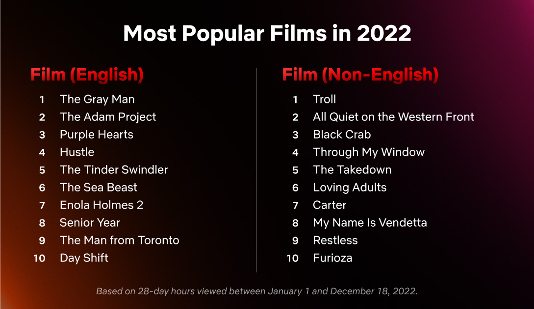 Chris Williams' 'The Sea Beast' Was Netflix's Sixth Most Popular